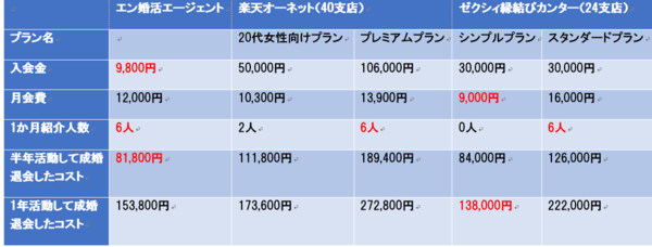 エン婚活料金比較