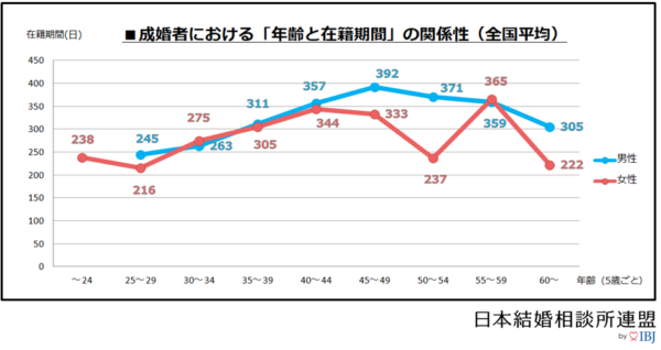 36歳は結婚相談所に入会しても難しい 婚活と年齢のシビアな関係 まりおねっと