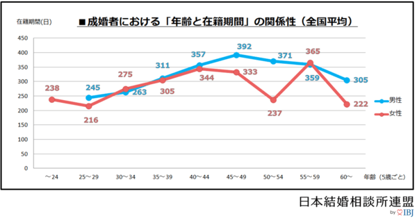 50代の婚活の現実がわかる婚活ブログ5選 まりおねっと